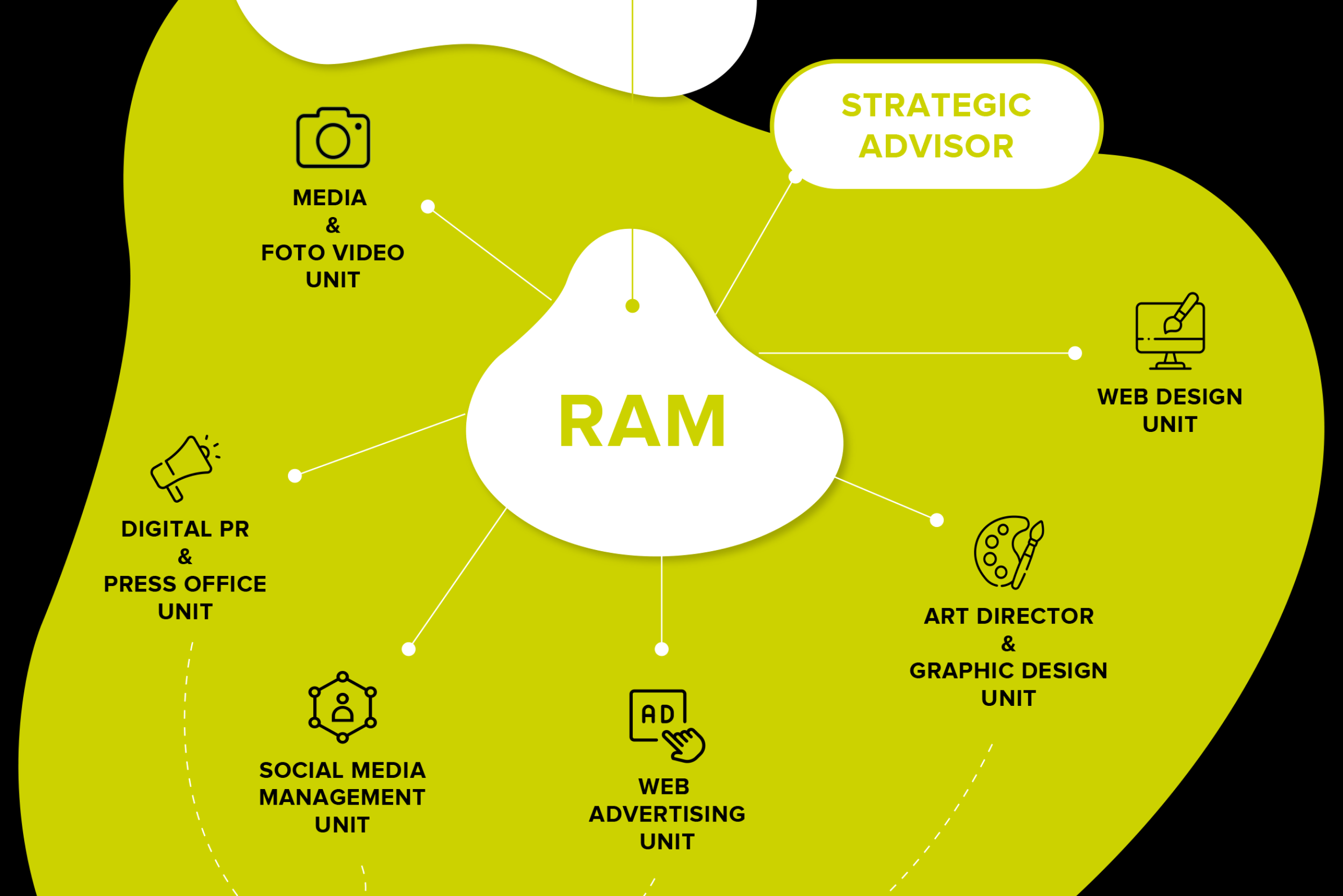 Il nuovo modello Aromi: RAM e Aree